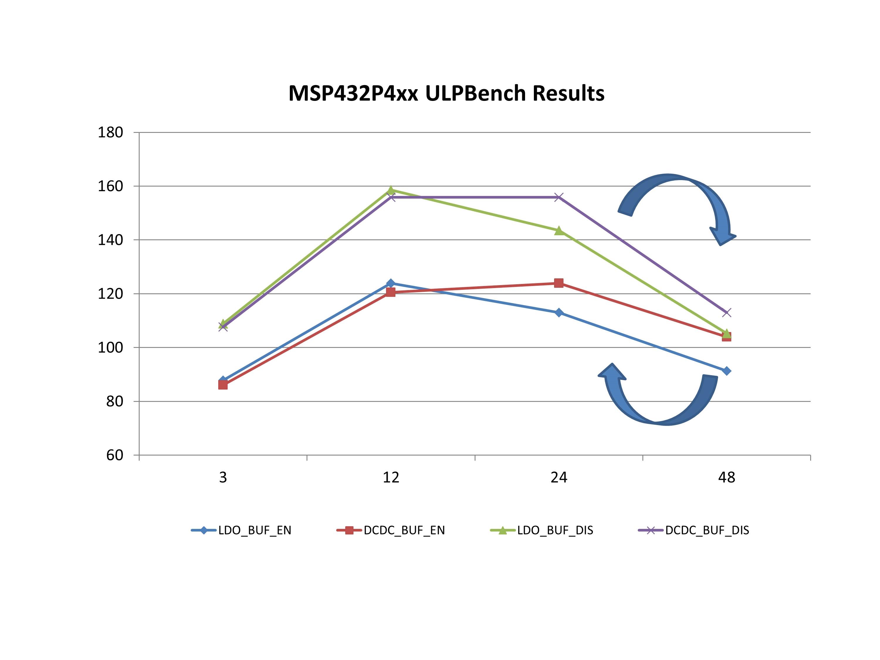 Figure 1: Determining the optimal MSP432 MCU system options for ULPBench